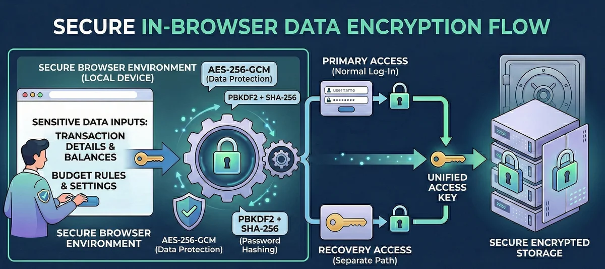 Diagram of the in-browser encryption flow with primary and recovery access paths to secure storage.